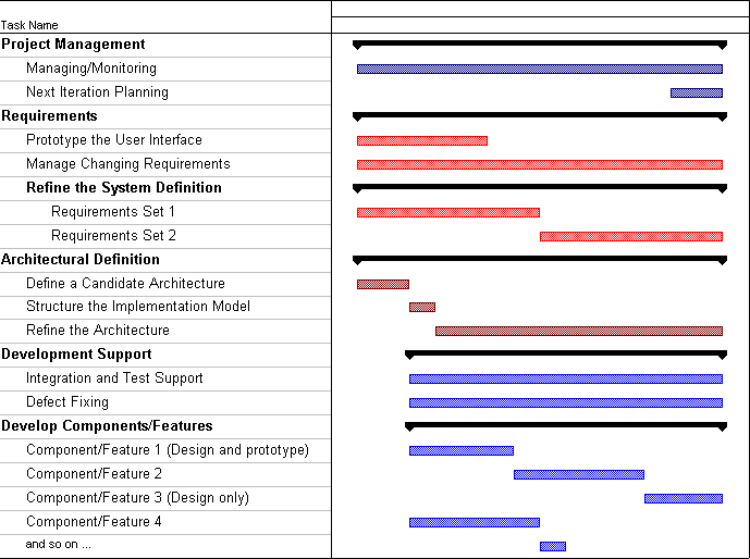 Sample Iteration Plan: Elaboration Phase