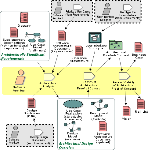 Workflow Detail: Perform Architectural Synthesis